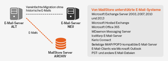 Smarte Migration von E-Mails mit MailStore Server