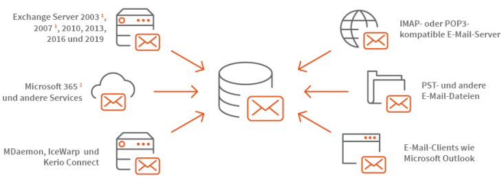 Infografik flexible Archivierung mit verschiedenen E-Mail-Clients