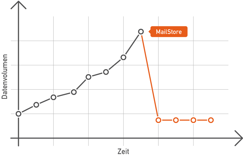 Infografik Workload-Entlastung durch den Einsatz von MailStore Server