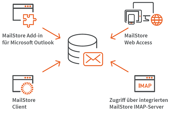 Zugriffswege auf das MailStore Server-Archiv - Outlook Add-in, Web Access, IMAP, MailStore Client