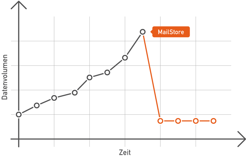 Infografik Workload-Entlastung durch den Einsatz von MailStore Server