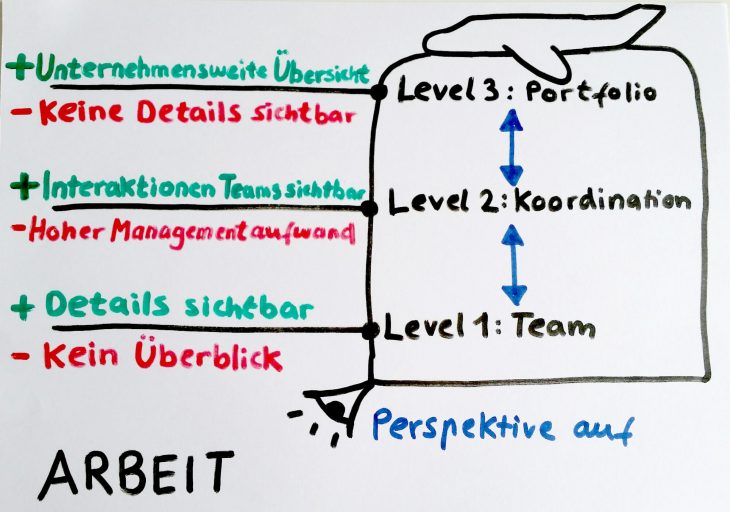 Flightlevels Kanban deutsch