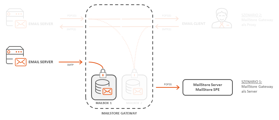 Der Einsatz des MailStore Gateways als Server