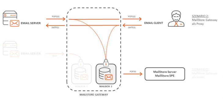 Verwendung des MailStore Gateways als Proxy