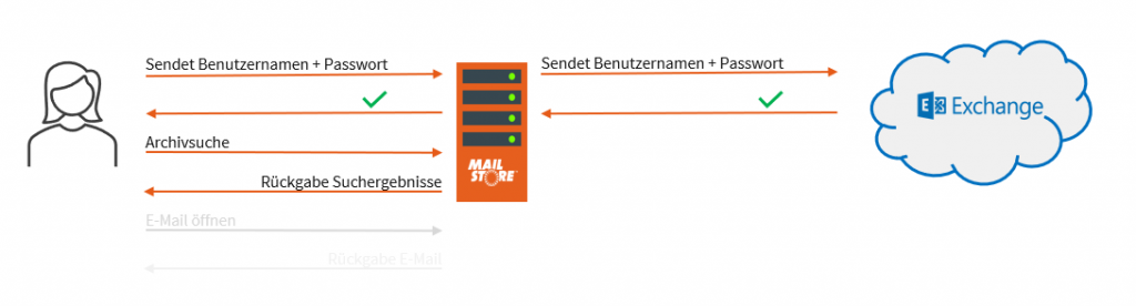 Standardauthentifizierung in MailStore