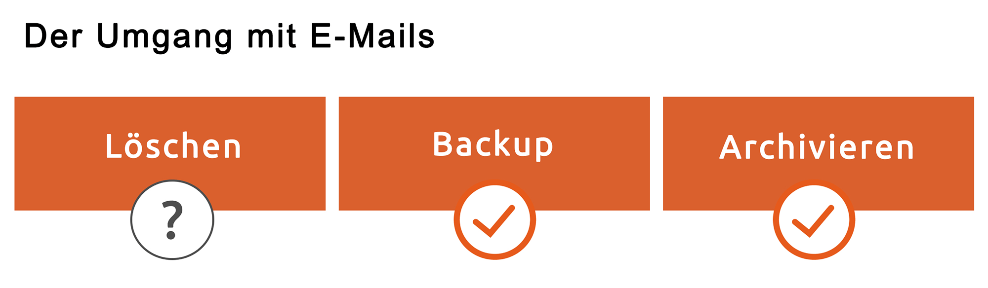 Der Umgang mit E-Mails - Löschen, Backup oder Archivieren?