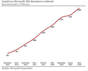 microsoft-365-benutzer