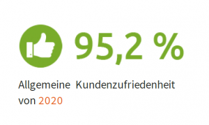 Allgemeine Kundenzufriedenheit mit MailStore Server in 2020: 95,2%