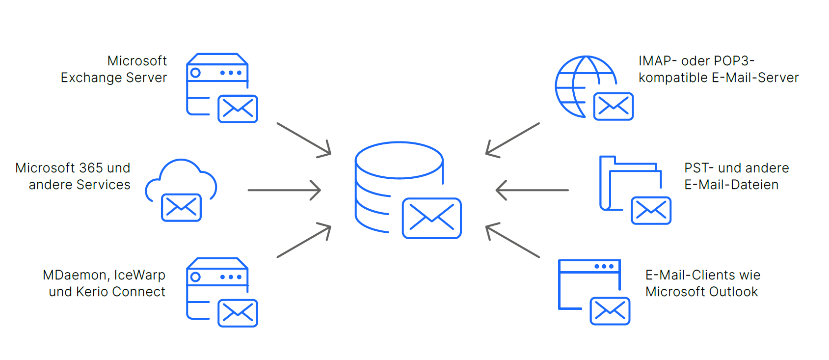 Flexible Archivierung