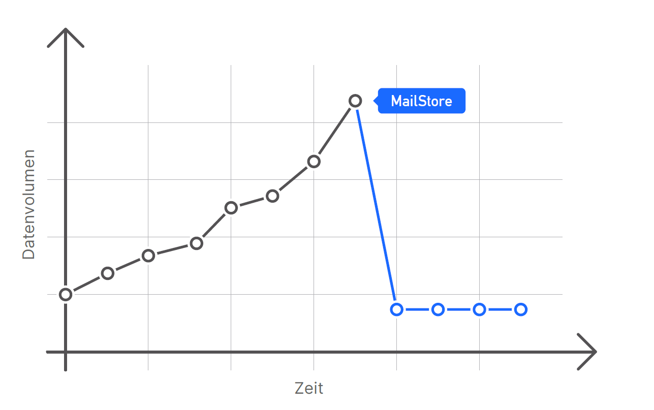 Infografik Workload-Entlastung durch den Einsatz von MailStore Server