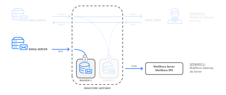 Der Einsatz des MailStore Gateways als Server Der Einsatz des MailStore Gateways als Server