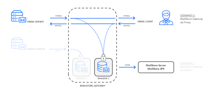 Verwendung des MailStore Gateways als Proxy Verwendung des MailStore Gateways als Proxy