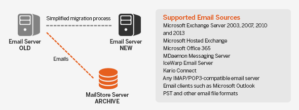 simplified migration process thanks to Mailstore Server