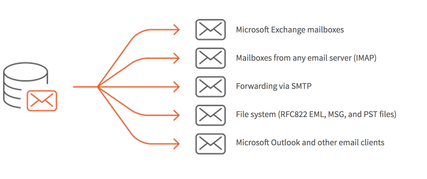 MailStore Server Export of Archived Emails