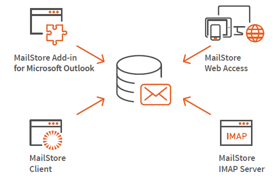 Access to the MailStore Server-Archive - Outlook Add-in, Web Access, IMAP and MailStore Client