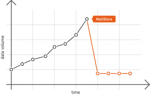 Reducing the workload on your email server by using MailStore Server