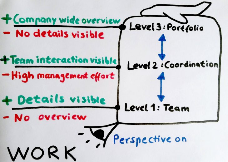 Flightlevels Kanban