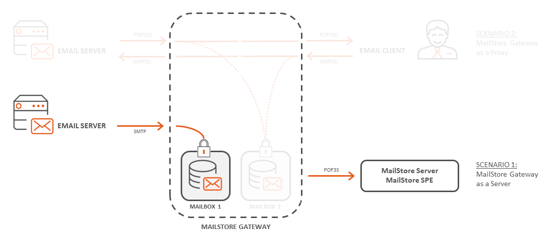 The MailStore Gateway used as a server