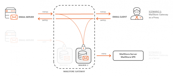 The MailStore Gateway used as a proxy