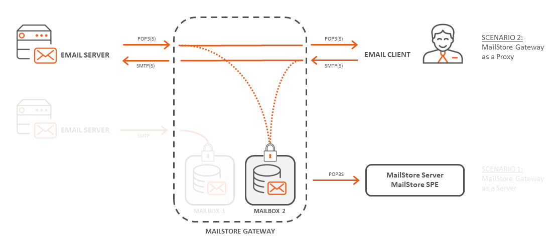 The MailStore Gateway used as a proxy