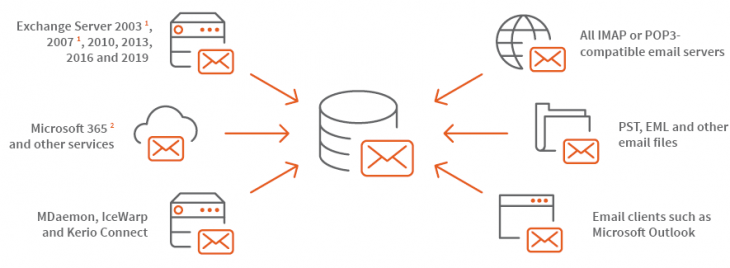 Infographic flexible archiving with different email clients