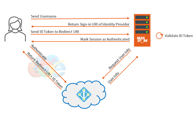 Modern Authentication in MailStore
