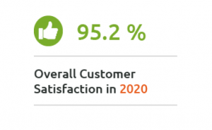 MailStore Server overall customer satisfaction in 2020: 95.2%