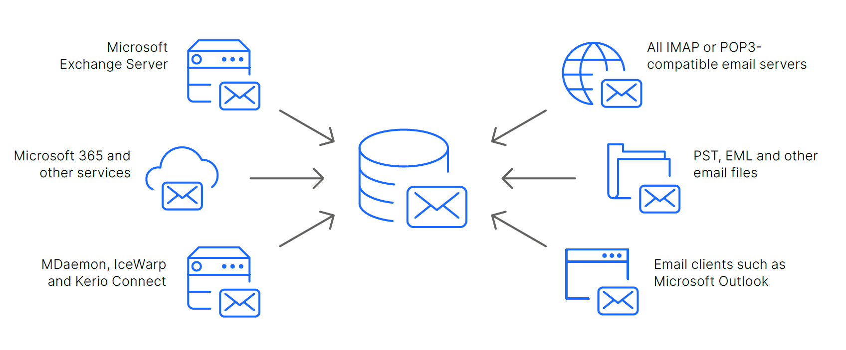Flexible Archiving