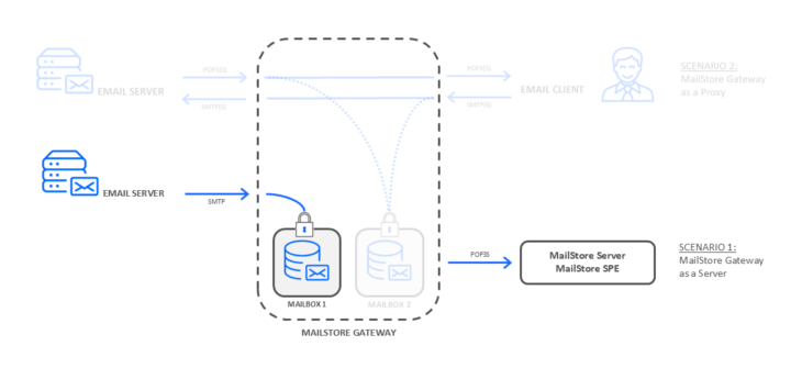The MailStore Gateway used as a server The MailStore Gateway used as a server