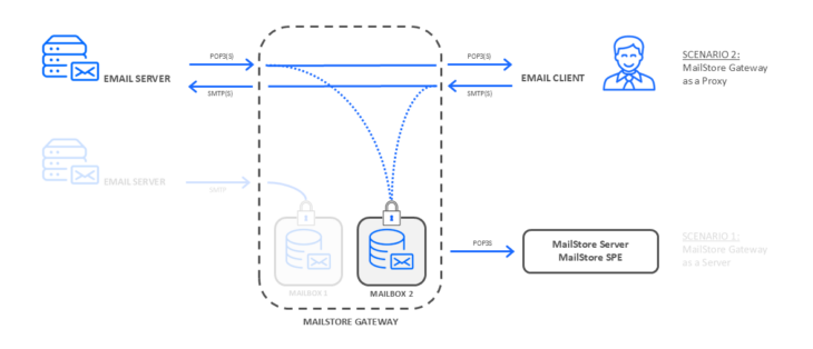 The MailStore Gateway used as a proxy The MailStore Gateway used as a proxy